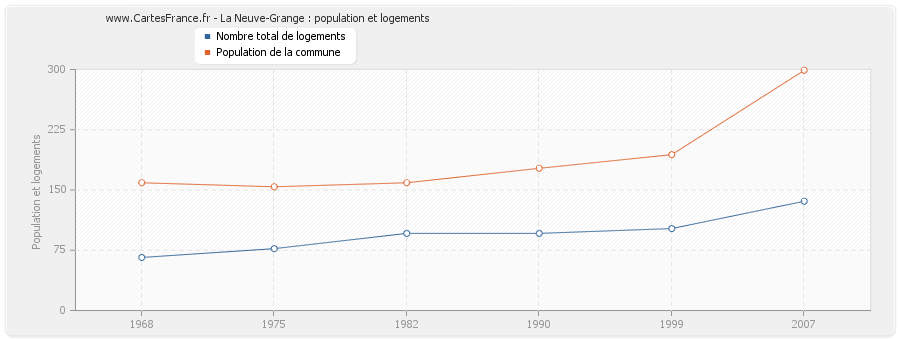 La Neuve-Grange : population et logements